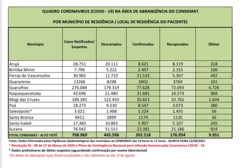 Leia mais sobre o artigo Pandemia fez oito vítimas fatais nas últimas 24 horas