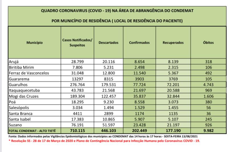 Leia mais sobre o artigo Mais de 202 mil pessoas já foram infectadas pela Covid-19 na região