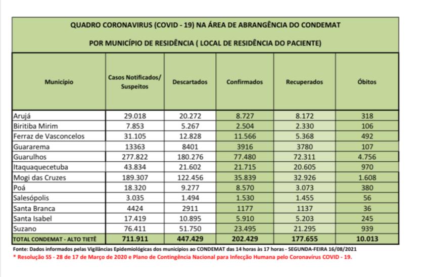 Leia mais sobre o artigo Região tem mais de 10 mil óbitos por Coronavírus