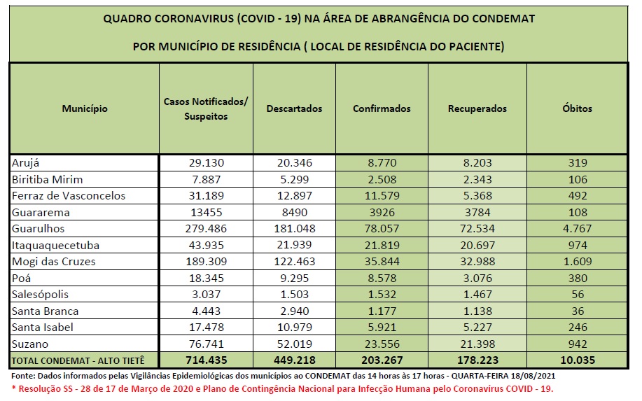 Leia mais sobre o artigo Mais de 203 mil pessoas foram infectadas com a Covid-19 na região