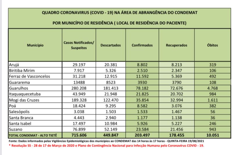 Leia mais sobre o artigo Municípios registram 16 óbitos nas últimas 24 horas