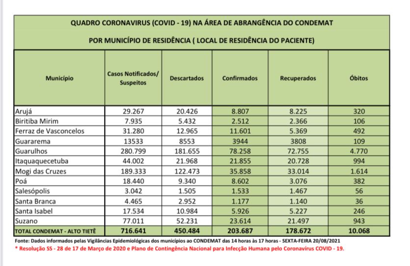 Leia mais sobre o artigo Região confirma mais 17 óbitos por Coronavírus