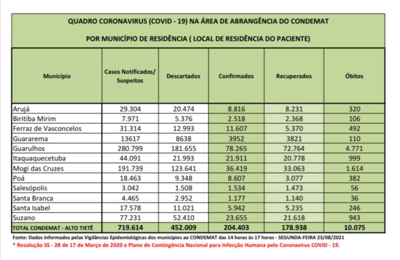 Leia mais sobre o artigo Região tem sete óbitos por Covid-19 nas últimas 72 horas
