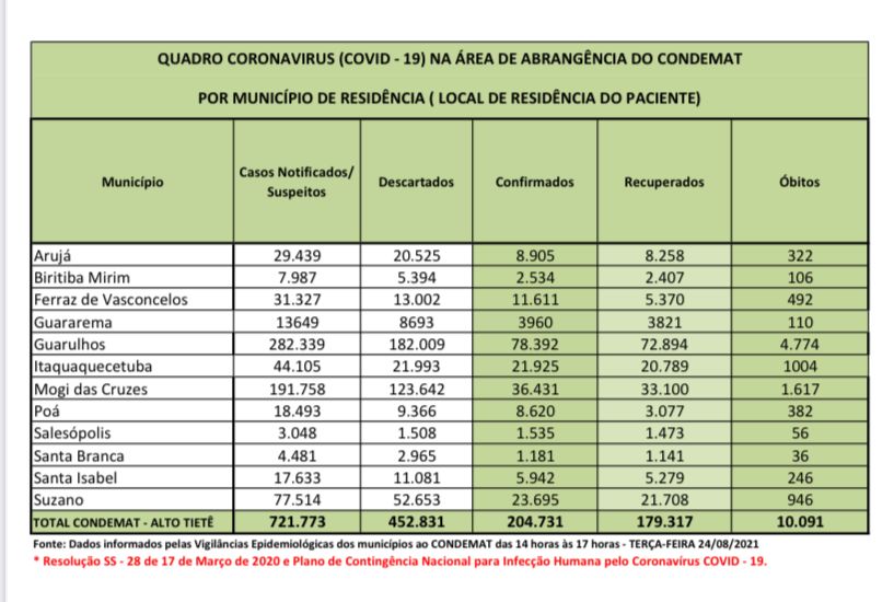 Leia mais sobre o artigo Mais de 179 mil pessoas se recuperaram da Covid-19 na região