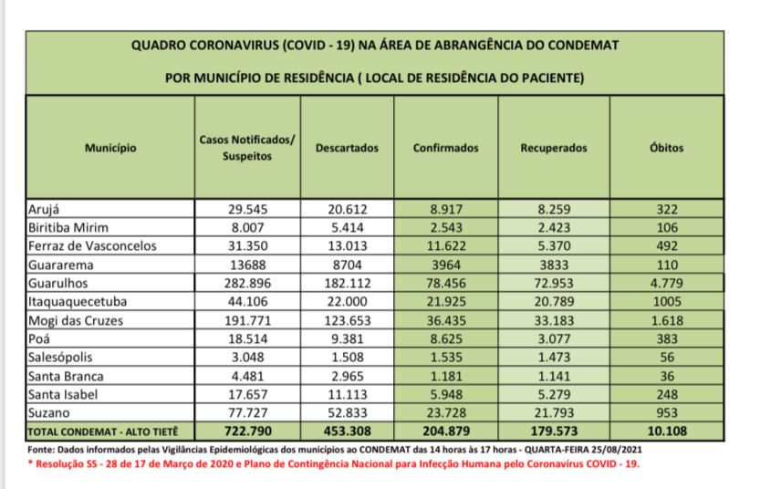 Leia mais sobre o artigo Região tem 17 óbitos por Coronavírus nas últimas 24 horas