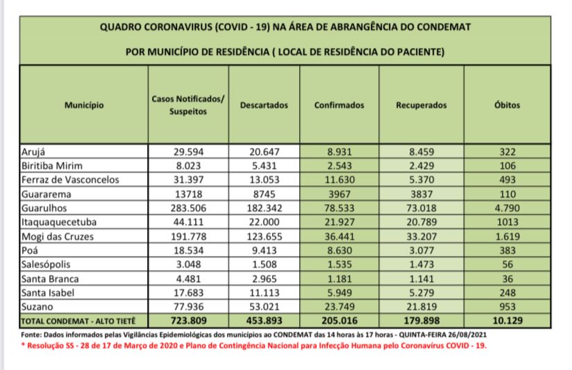 Leia mais sobre o artigo Mais de 450 mil notificações da Covid-19 foram descartadas na região