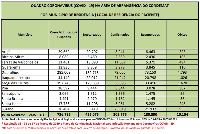 Leia mais sobre o artigo Mais de 455 mil casos suspeitos de Coronavírus foram descartados