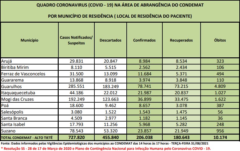 Leia mais sobre o artigo Mais de 87% dos infectados da região já estão curados