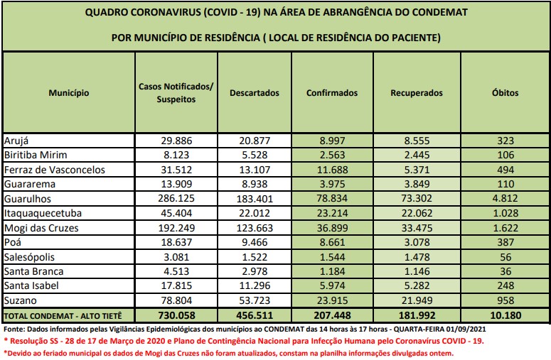 Leia mais sobre o artigo Mais de 207 mil pessoas contraíram Covid-19 na região