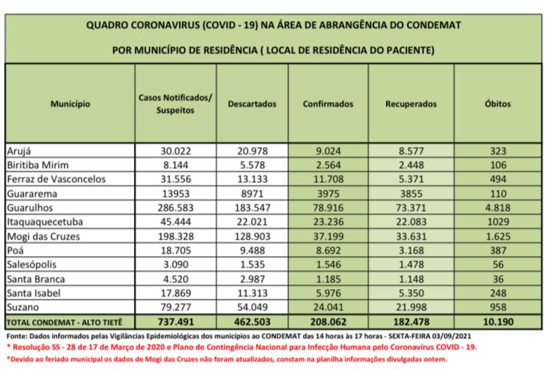 Leia mais sobre o artigo Região tem 10.190 óbitos por Coronavírus
