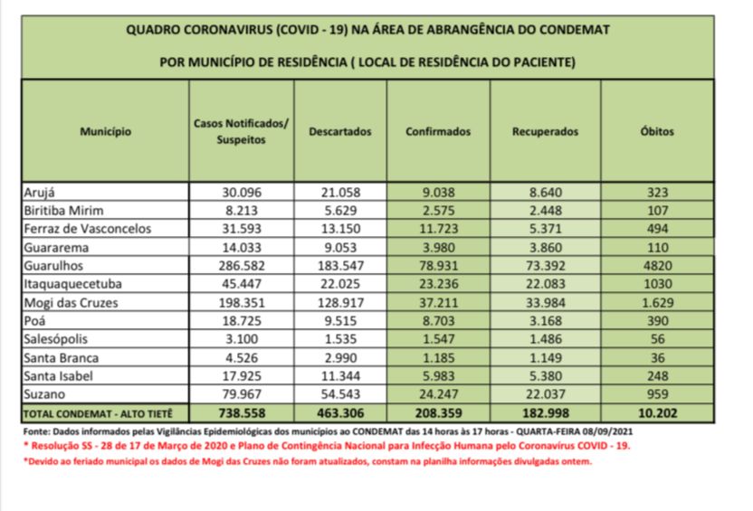 Leia mais sobre o artigo Região tem 12 óbitos por Covid-19 no feriado prolongado
