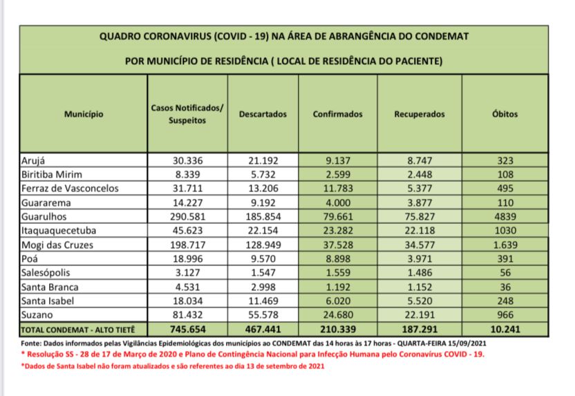 Leia mais sobre o artigo Região tem 14 óbitos nas últimas 24 horas