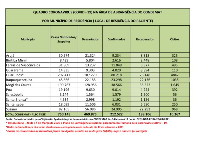 Leia mais sobre o artigo Mais de 469 mil pessoas contraíram Covid-19 na região