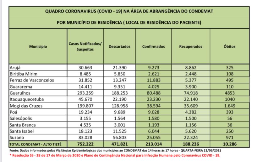 Leia mais sobre o artigo Mais de 470 mil casos suspeitos da Covid-19 foram descartados na região