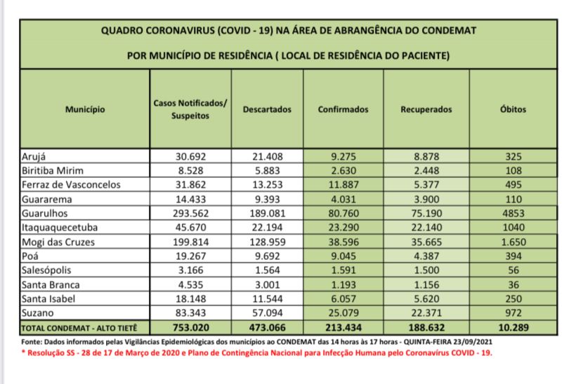 Leia mais sobre o artigo Atualização traz quatro óbitos nas últimas 24 horas