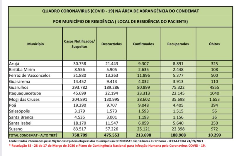 Leia mais sobre o artigo Região tem 10 óbitos por Coronavírus nas últimas 24 horas