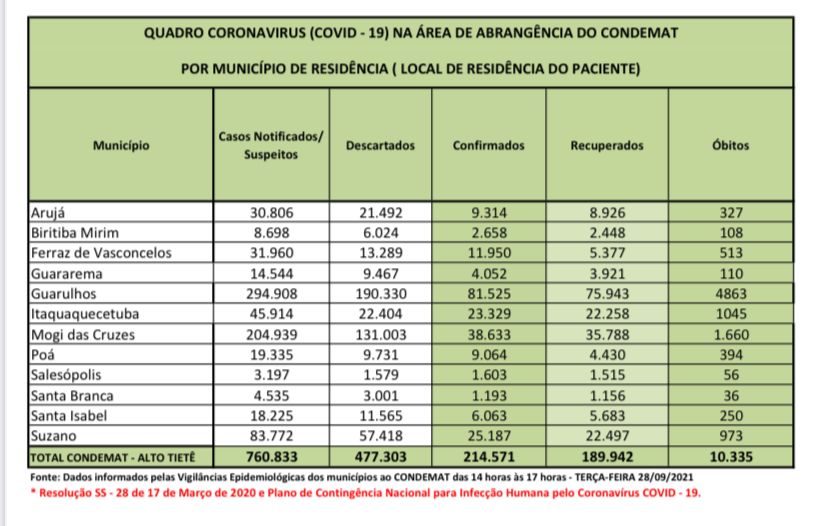 Leia mais sobre o artigo Pandemia fez 16 vítimas fatais nas últimas 24 horas