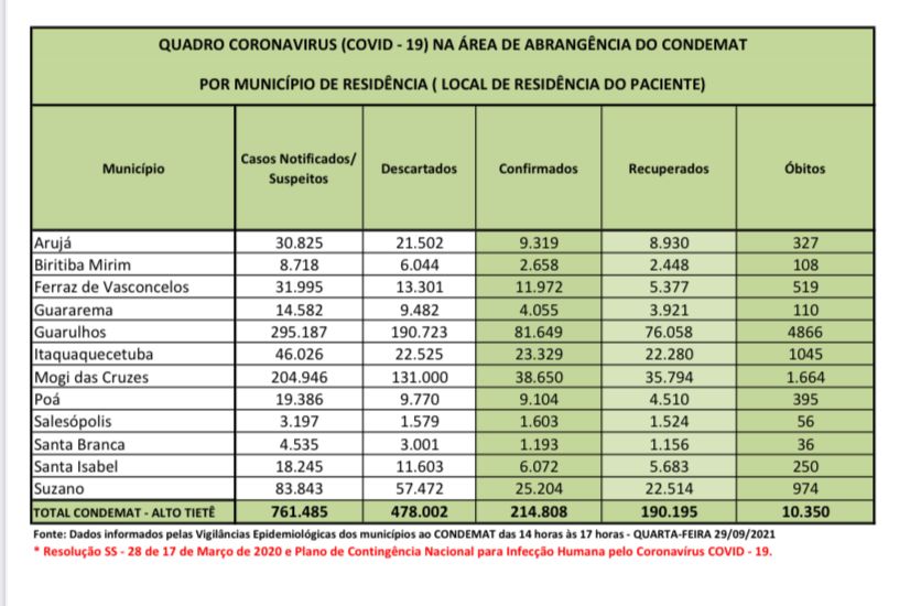 Leia mais sobre o artigo Região registra 15 óbitos por Coronavírus nas últimas 24 horas