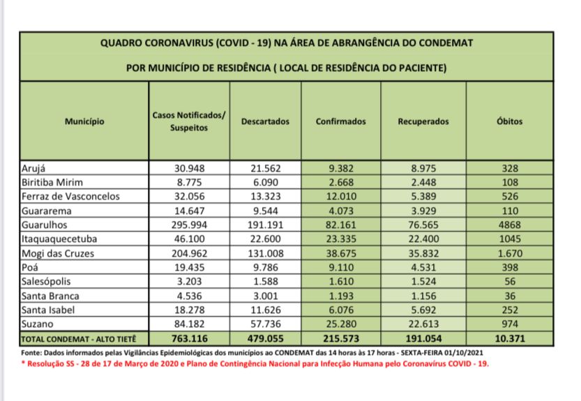 Leia mais sobre o artigo Pandemia fez nove vítimas fatais nas últimas 24 horas