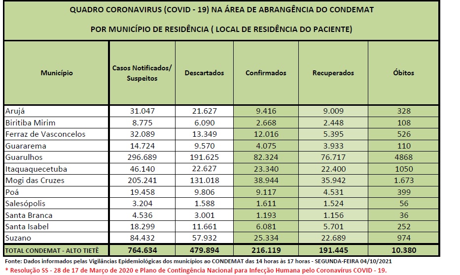 Leia mais sobre o artigo Região confirma nove óbitos por Coronavírus nas últimas 72 horas