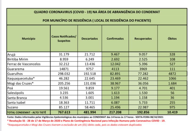 Leia mais sobre o artigo Região registra 15 óbitos por Covid-19