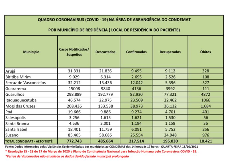 Leia mais sobre o artigo Região tem registro de dois óbitos por Covid-19 nos últimos quatro dias
