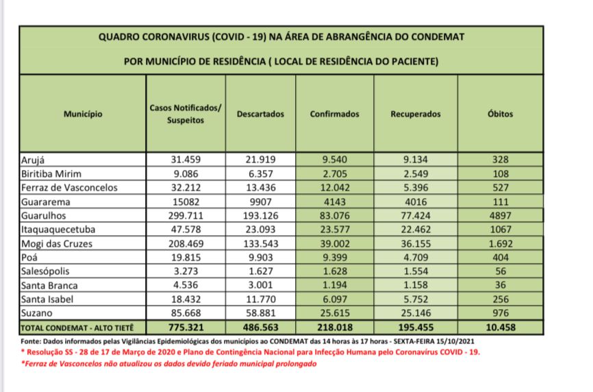 No momento, você está visualizando Mais de 218 mil pessoas contraíram Covid-19 na região