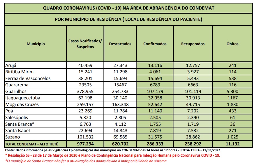 Leia mais sobre o artigo Região registra 10 óbitos por Covid-19