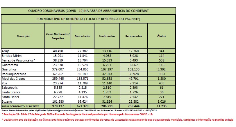 Leia mais sobre o artigo Mais de 250 mil dos infectados da região já estão curados