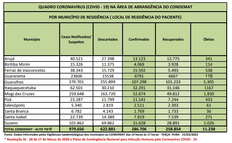 Leia mais sobre o artigo Região tem três óbitos por Covid-19 nas últimas 24 horas
