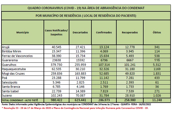 Leia mais sobre o artigo Região registra 10 óbitos por Covid-19