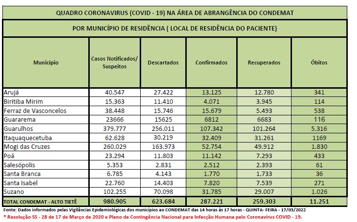 Leia mais sobre o artigo Mais de 623 mil casos suspeitos de Coronavírus foram descartados