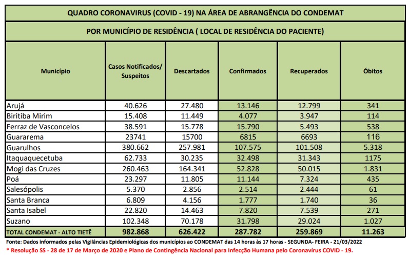Leia mais sobre o artigo Região acumula mais de 287 mil casos de Covid-19
