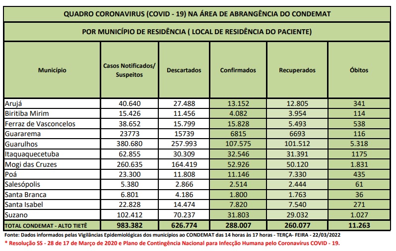 Leia mais sobre o artigo Região não tem registro de óbitos por Covid-19 nas últimas 24 horas