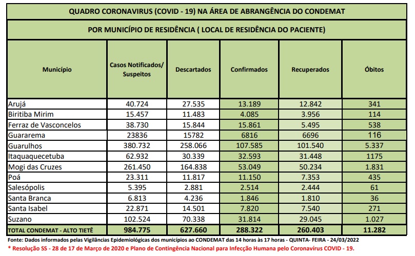 Leia mais sobre o artigo Mais de 627 mil casos suspeitos de Coronavírus foram descartados