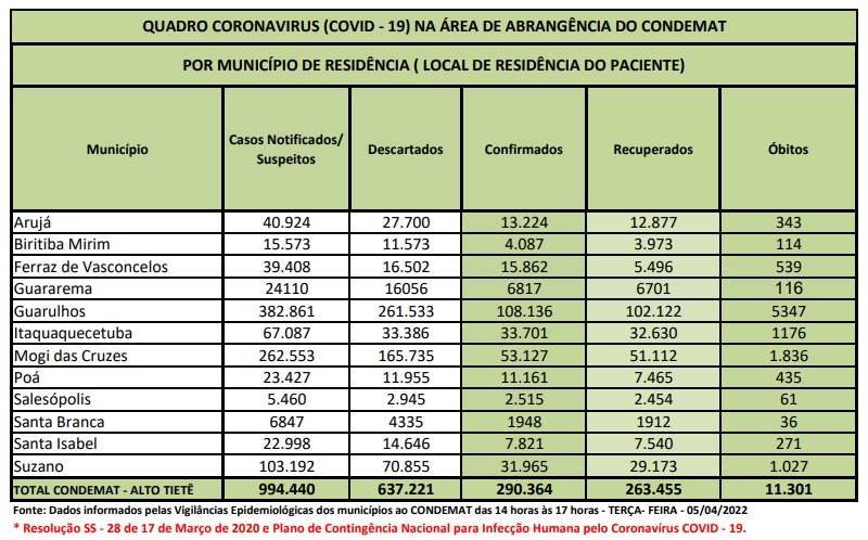 Leia mais sobre o artigo Mais de 637 mil casos suspeitos de Coronavírus foram descartados