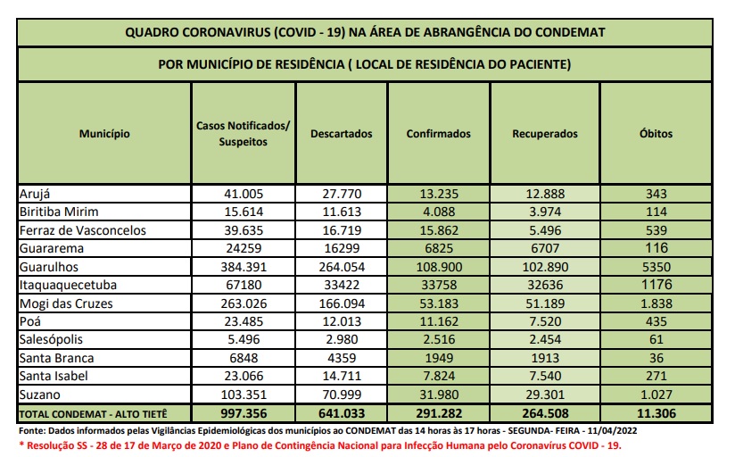 Leia mais sobre o artigo Região tem 657 novos casos de Covid-19 nas últimas 72 horas