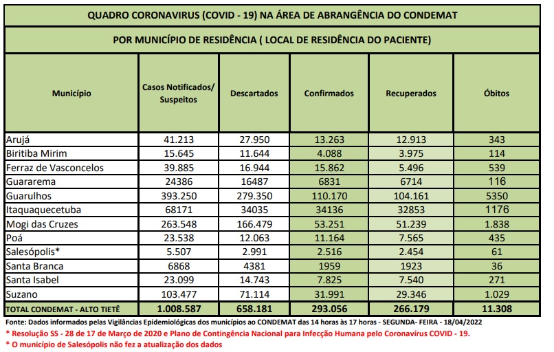 No momento, você está visualizando Região não tem registro de óbitos por Covid-19 durante feriado prolongado