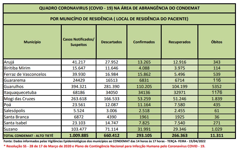 No momento, você está visualizando Região registra três óbitos por Covid-19 nas últimas 24 horas