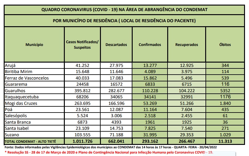 No momento, você está visualizando Região registra dois óbitos por Covid-19 nas últimas 24 horas