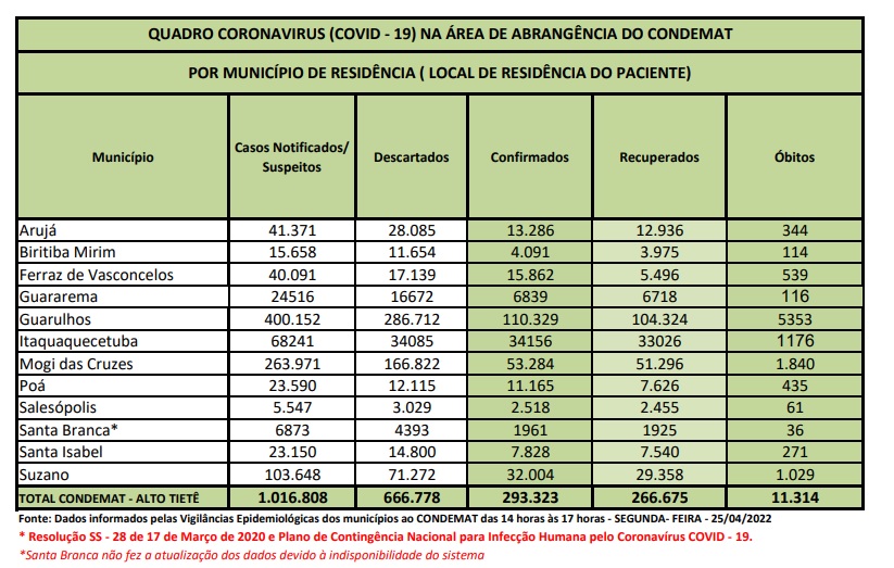 No momento, você está visualizando Região registra um óbito por Covid-19 durante feriado prolongado