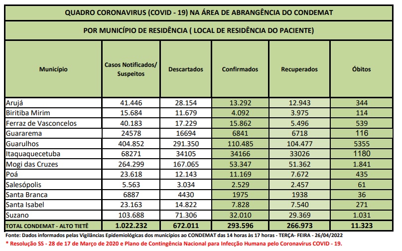 No momento, você está visualizando Alto Tietê registra um óbito por Covid-19 nas últimas 24 horas