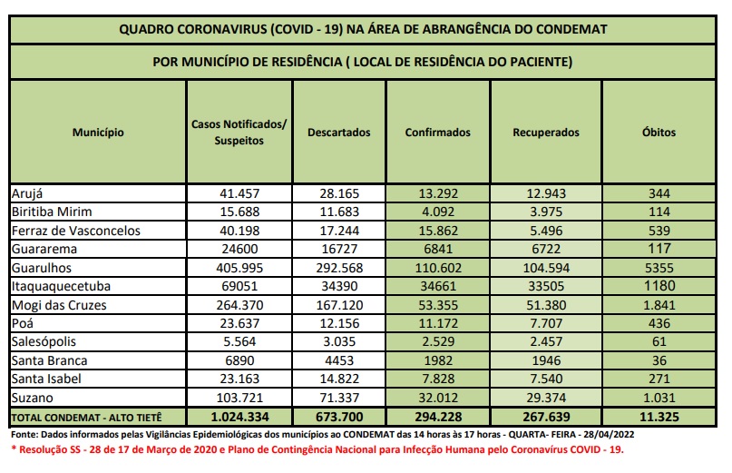 No momento, você está visualizando Alto Tietê registra dois óbitos por Covid-19 nas últimas 24 horas