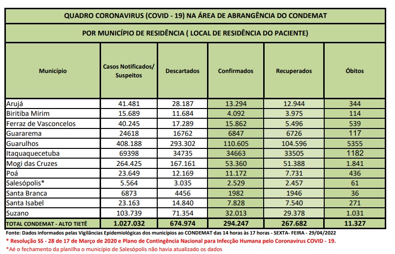 No momento, você está visualizando Alto Tietê registra dois óbitos por Covid-19 nas últimas 24 horas