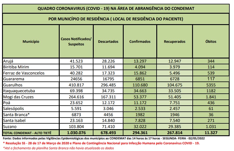 No momento, você está visualizando Mais de 267 mil dos infectados da região estão curados