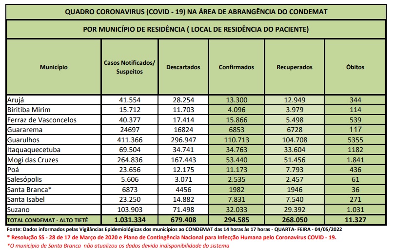 No momento, você está visualizando Região não tem registro de óbitos por Covid-19 nas últimas 24 horas