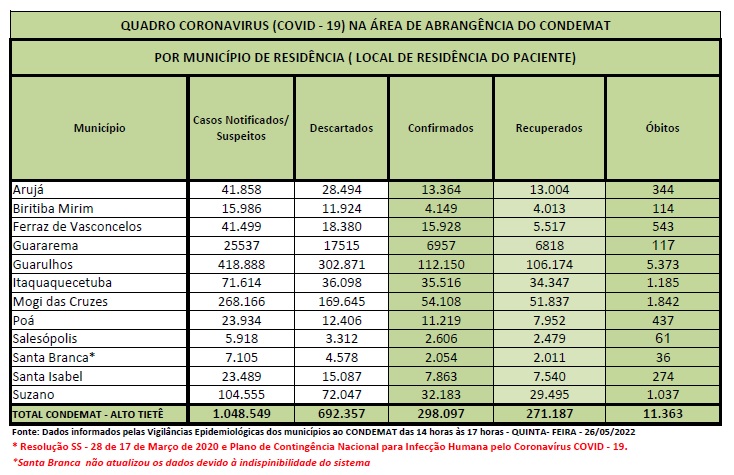 Leia mais sobre o artigo Região não tem registro de óbitos por Covid-19 nas últimas 24 horas