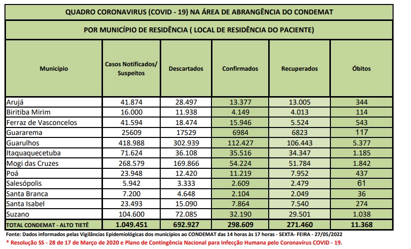 Leia mais sobre o artigo Alto Tietê registra cinco óbitos por Covid-19 nas últimas 24 horas