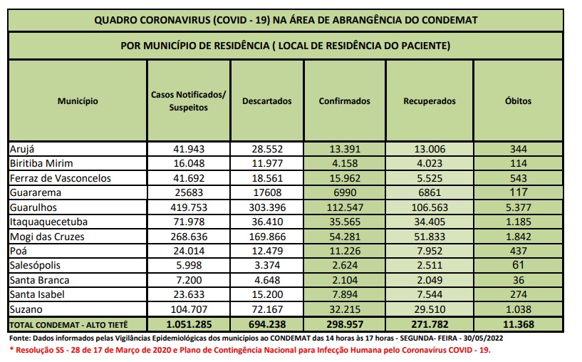 Leia mais sobre o artigo Região não tem registro de óbitos por Covid-19 nas últimas 72 horas