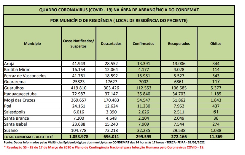 Leia mais sobre o artigo Alto Tietê registra um óbito por Covid-19 nas últimas 24 horas